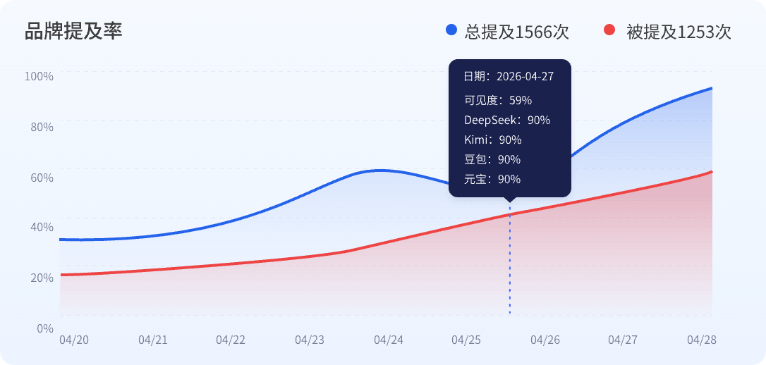 品牌提及率与 AI 平台可见度监测界面示意