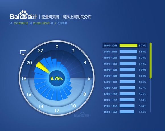 中国网民上网时间分布报告