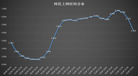 中国网民上网时间分布报告