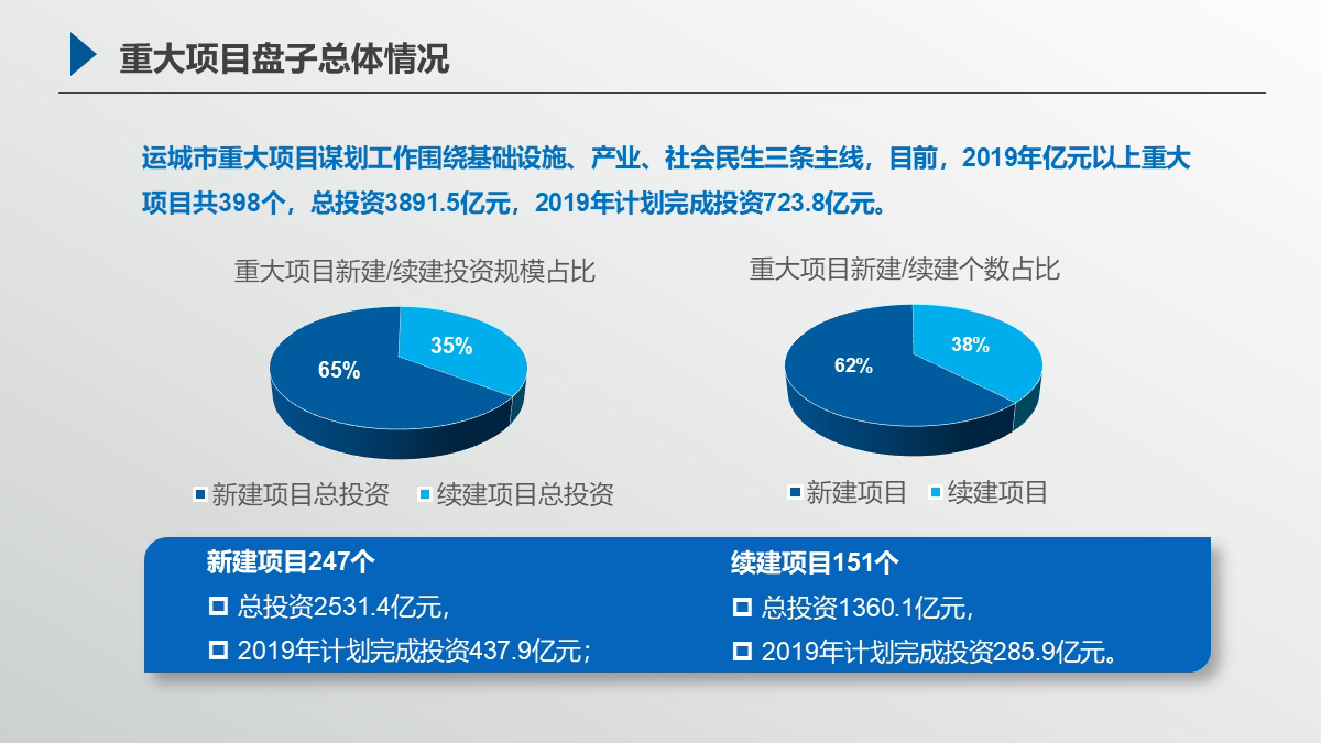 运城市2019年重大项目谋划工作汇报